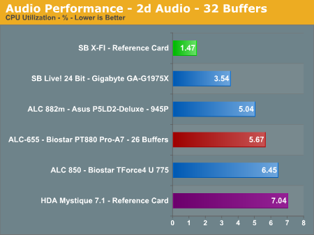 Audio Performance - 2d Audio - 32 Buffers
